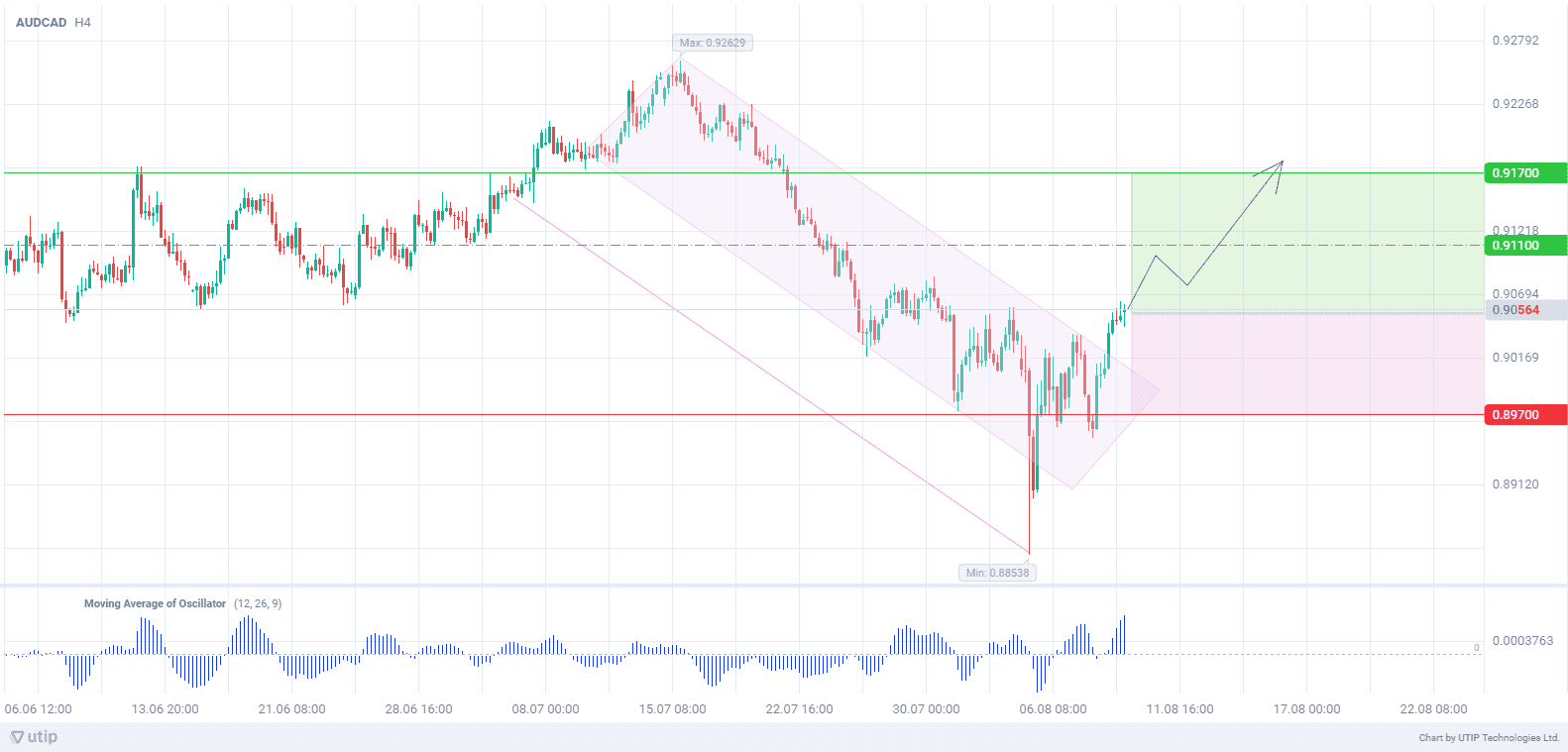 Курс AUDCAD укрепляется благодаря данным из Китая и заявлению РБА