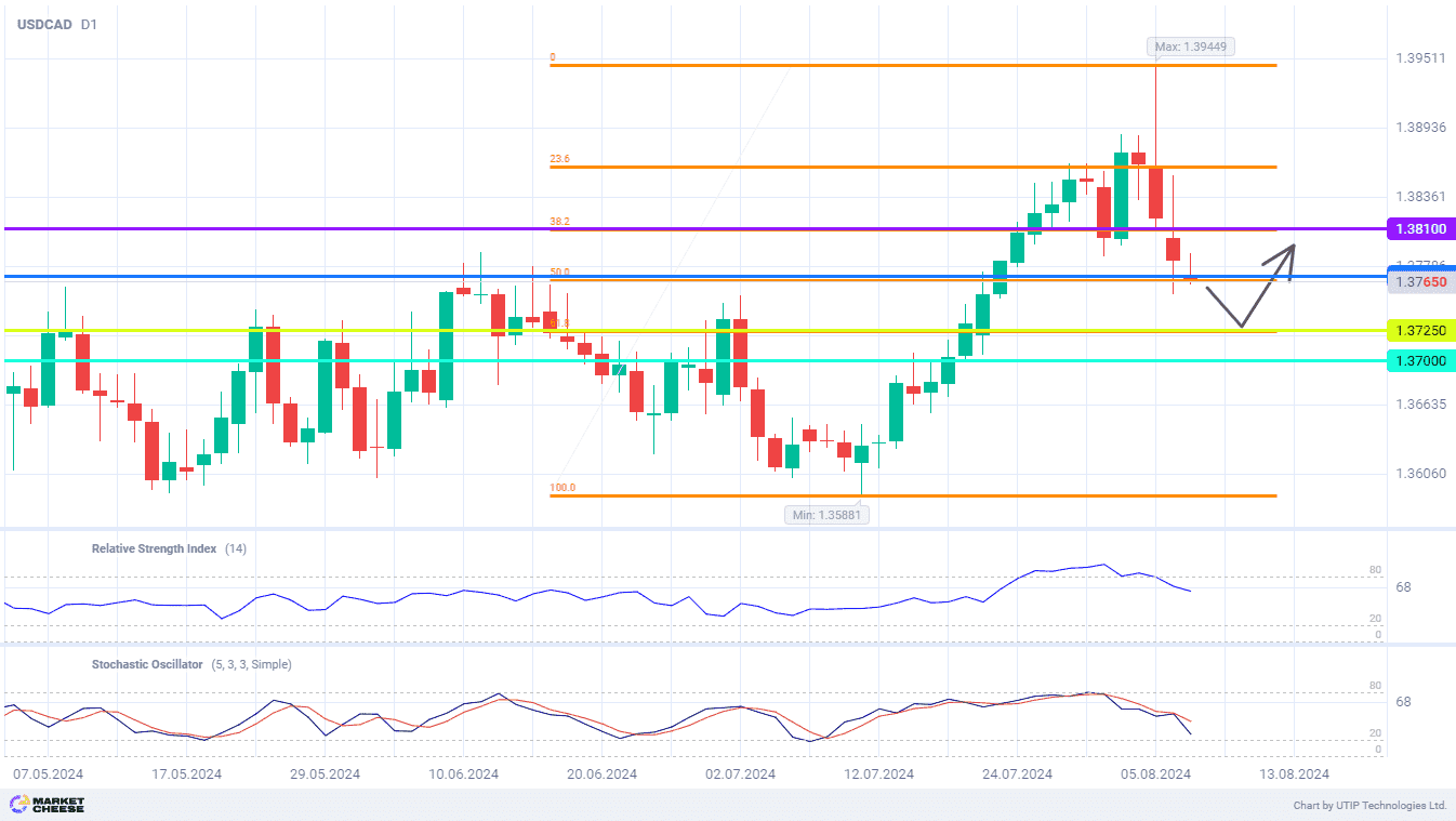 USDCAD correction to be followed by rebound to 1.381