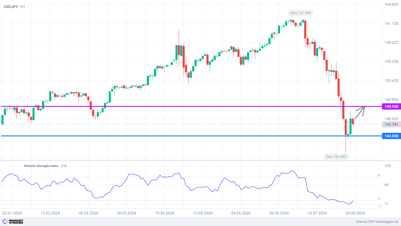 Bank of Japan is trying to stop sharp rise in yen