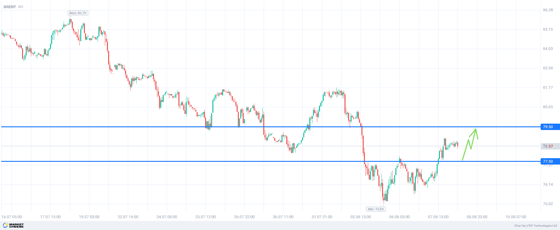 Buying Brent up to 79.0