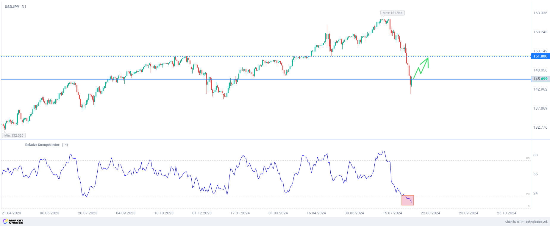 Buying USDJPY before reaching 151.8