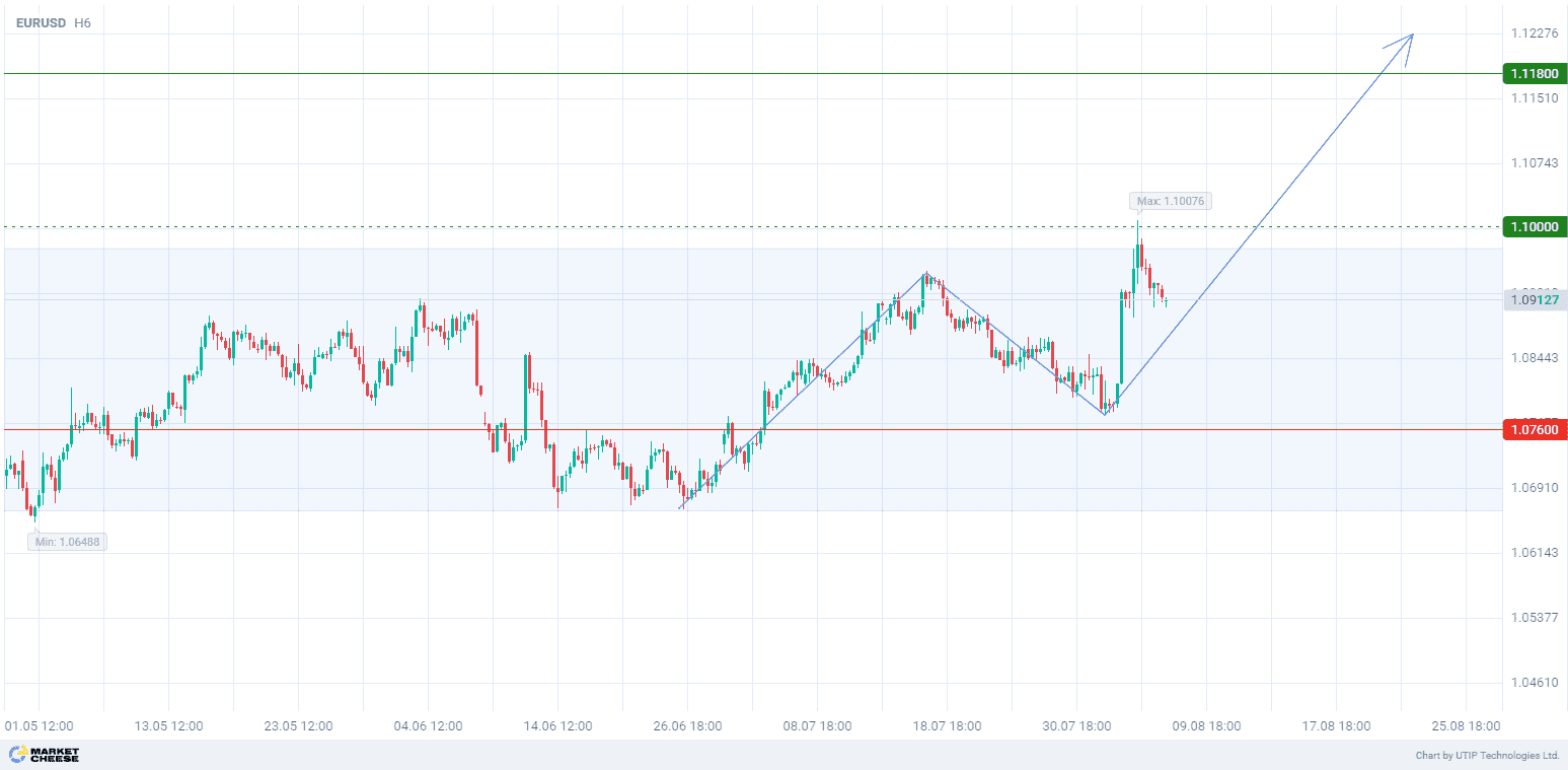 Technical and economic factors support EURUSD growth