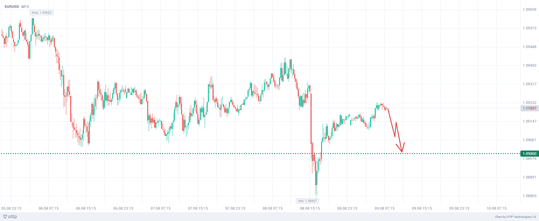 Продажа EURUSD до уровня 1,0900